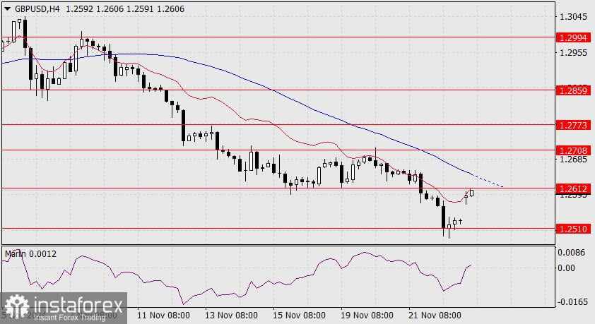 Prediksi untuk GBP/USD pada 25 November 2024