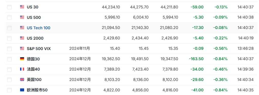 亚太股指多数下跌，铁矿石跌破100美元，比特币逼近9万美元，黄金回落至2600美元附近