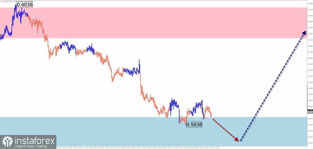 Prediksi Mingguan Berdasarkan Simplified Wave Analysis untuk EUR/USD, USD/JPY, GBP/JPY, USD/CAD, NZD/USD, EUR/GBP, Emas, dan #Bitcoin pada 18 November