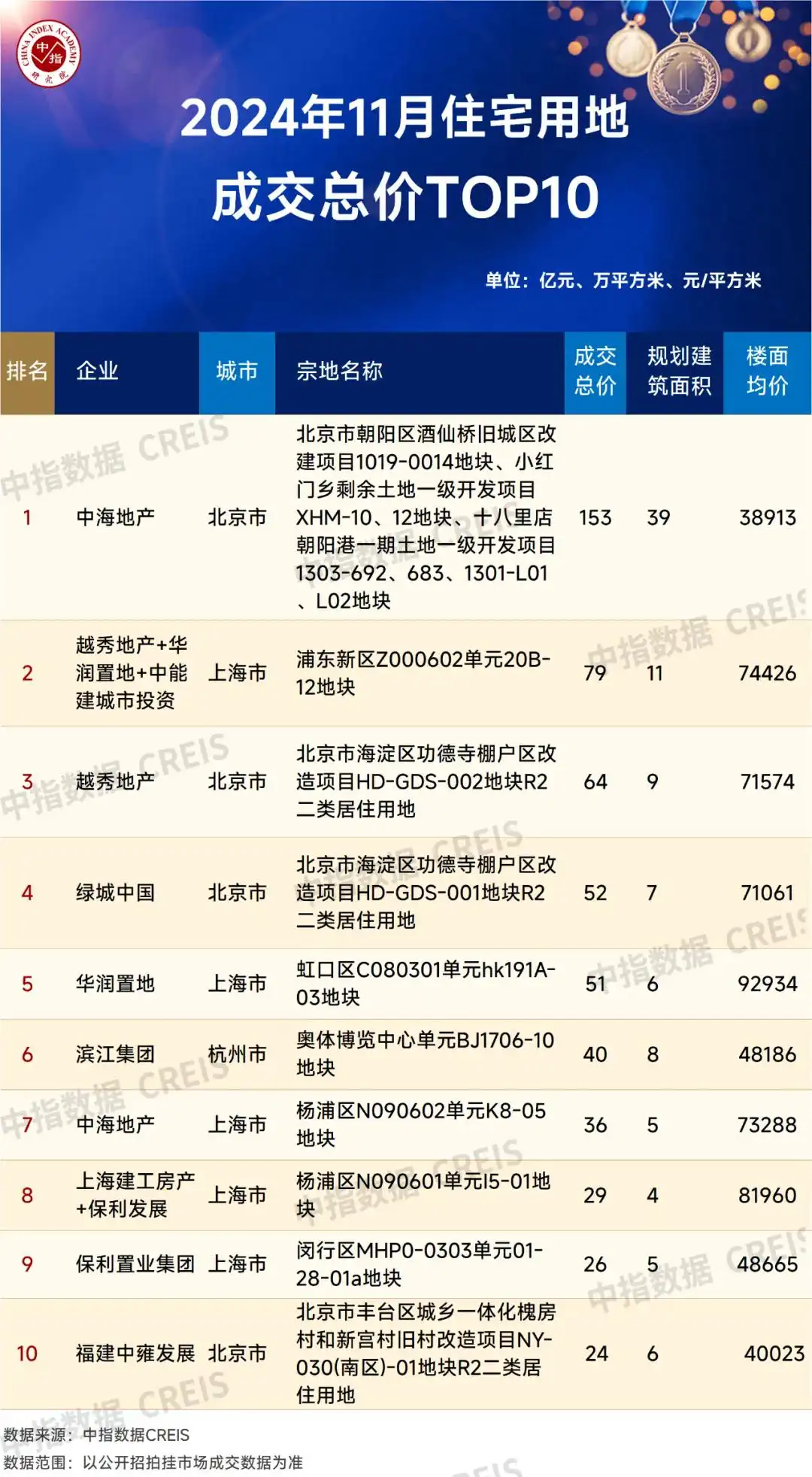 中指研究院：今年前11月重点房企拿地总额同比降幅显著收窄