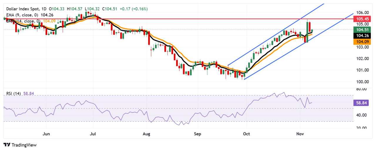 US Dollar Price Forecast: Hovers around 104.50, remains above nine-day EMA