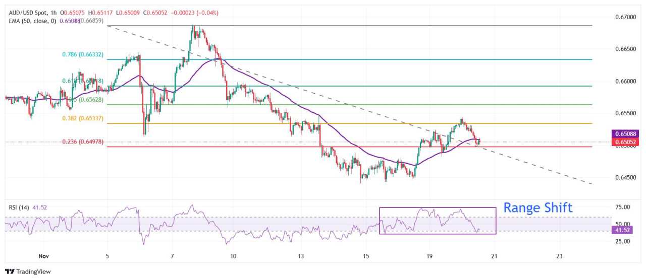 AUD/USD Price Forecast: Slumps to near 0.6500 as Fed dovish bets ease