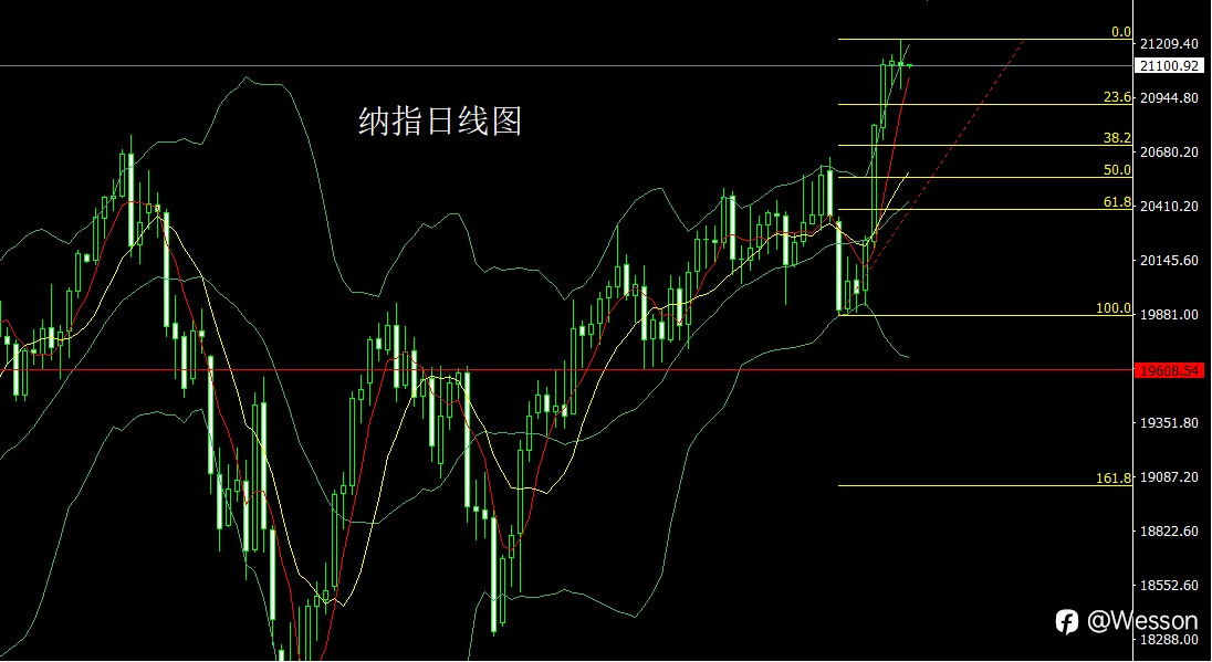 11月12日:日线大阴探颈线,金银先空后多