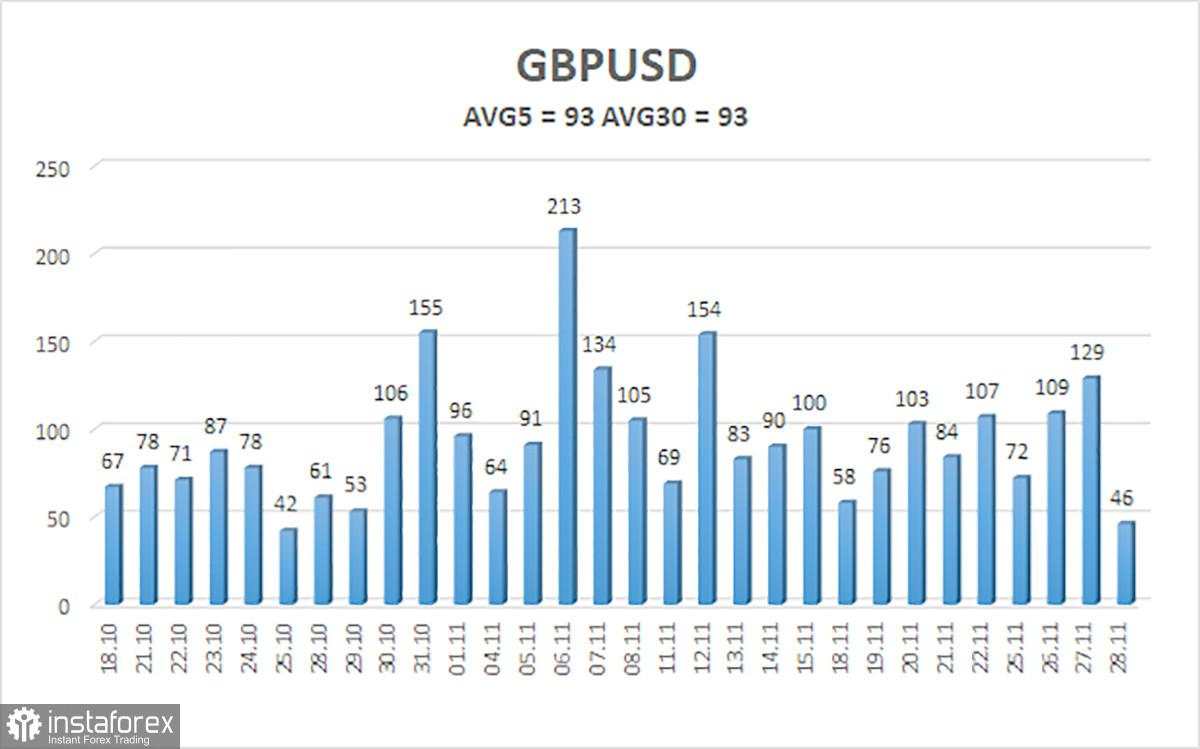 Analisis GBP/USD pada tanggal 29 November: Potensi Pertumbuhan Pound Masih Terbatas