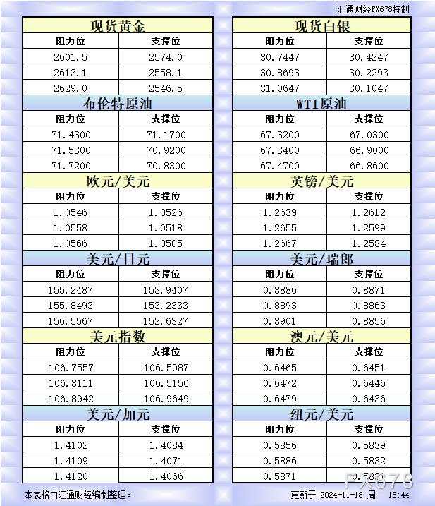 11月18日欧市更新的支撑阻力：金银原油+美元指数等八大货币对