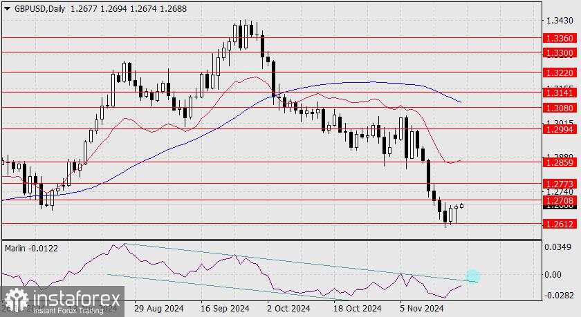 Prakiraan untuk GBP/USD pada 20 November 2024