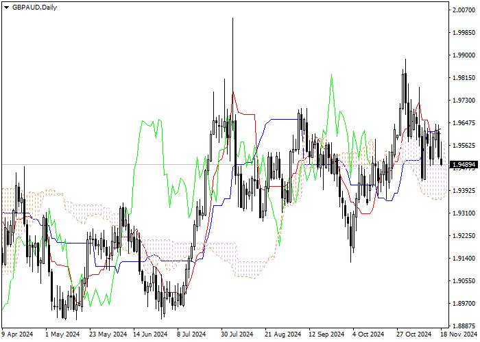 GBP/AUD: ANALISIS INDIKATOR ICHIMOKU
