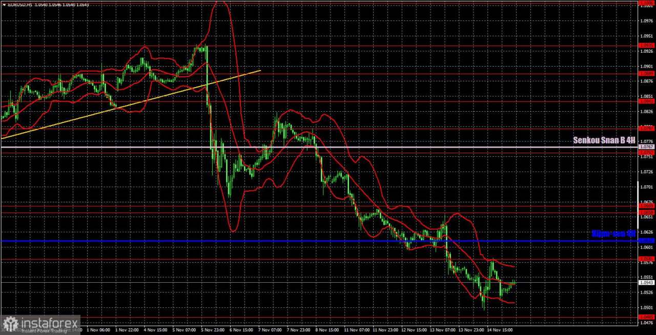 Rekomendasi dan Analisis Trading untuk EUR/USD pada 15 November; Powell Dorong Penguatan Dolar
