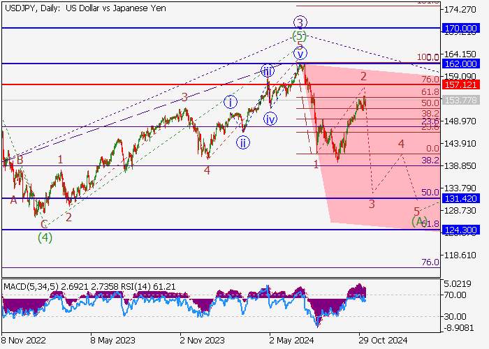USD/JPY: ANALISIS GELOMBANG