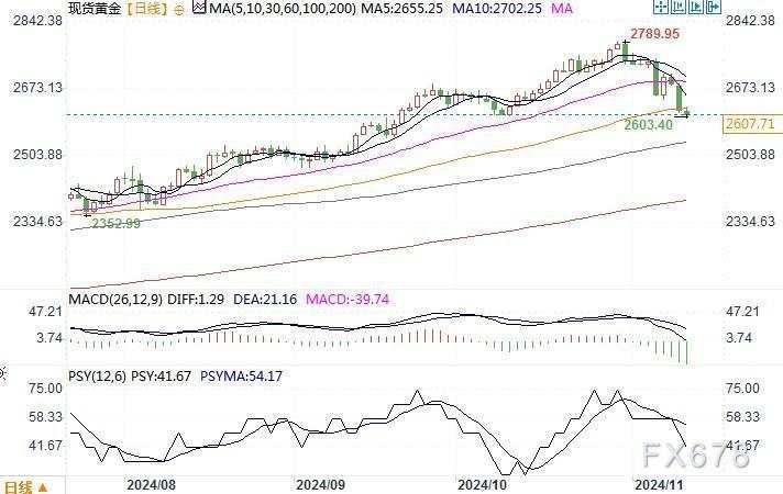 金价徘徊在一个月低点附近 空头等待跌破2600