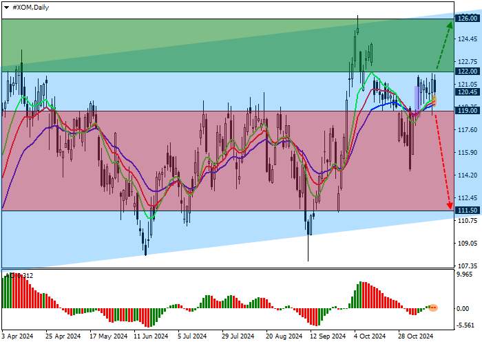 ExxonMobil Corp.: technical analysis