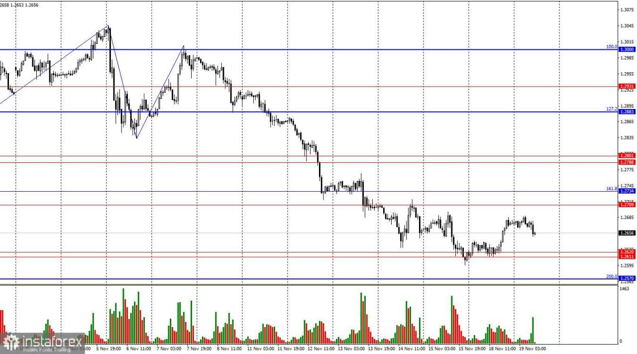 GBP/USD: 19 November - Pound Sepenuhnya Tak Berdaya