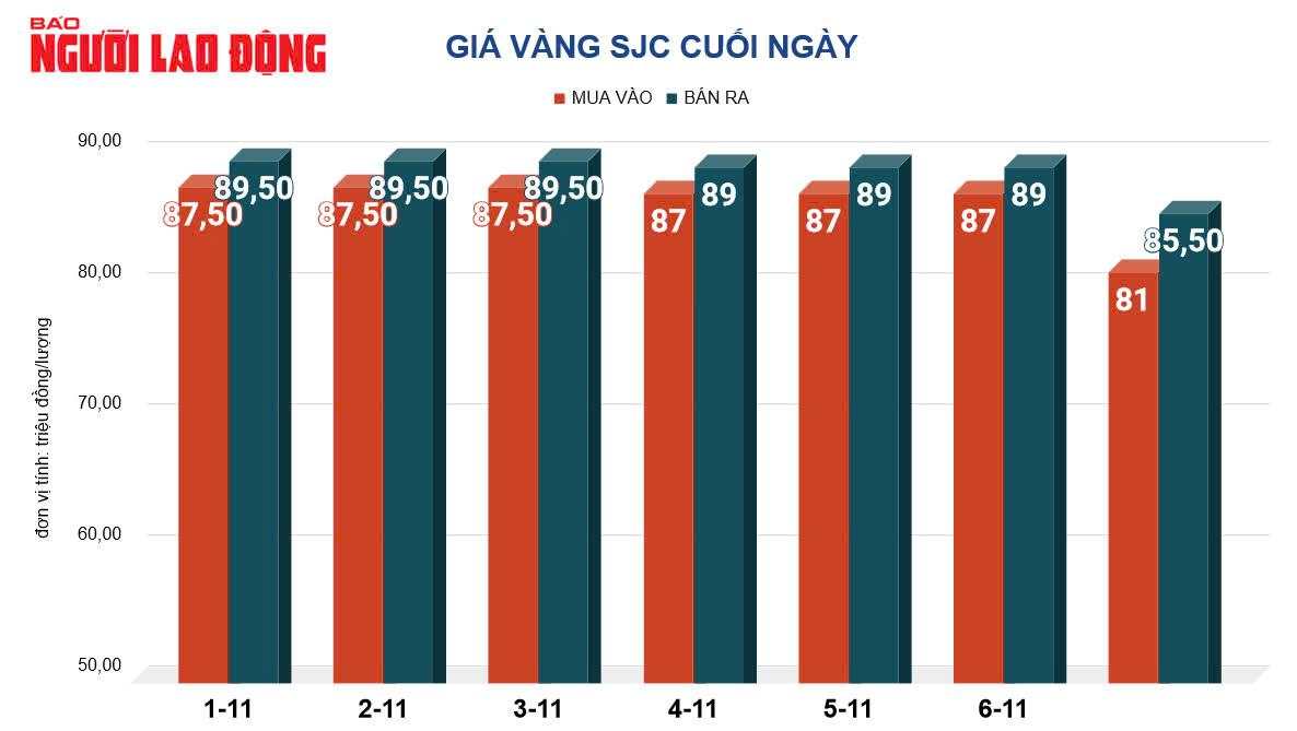 Giá vàng hôm nay, 8-11: Đảo chiều đi lên