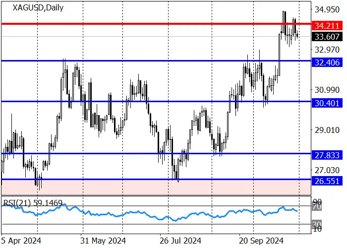 XAG/USD: “BULLS” MEMPERTAHANKAN KEUNGGULAN DALAM ASET TERSEBUT
