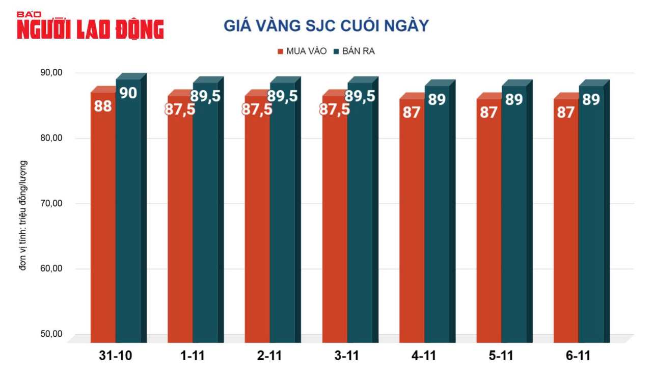 Giá vàng hôm nay, 7-11: Giảm sâu, USD tăng giá dữ dội