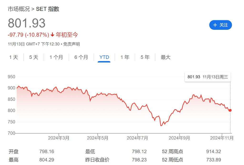 资管Kasikorn：特朗普利好泰国和越南，泰国股市还能再涨10%