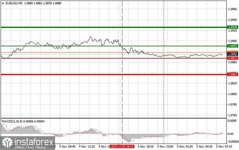 EURUSD: Tips Trading Sederhana untuk Trader Pemula pada 5 November. Tinjauan Transaksi Forex Kemarin