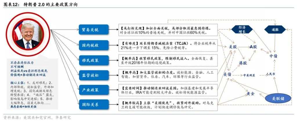 从美元循环视角看特朗普2.0