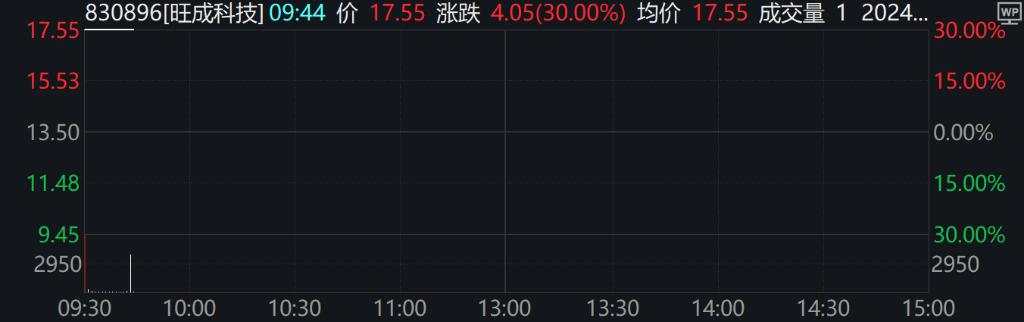 A股低开高走，阳谷转债涨超12%，北证50涨3.73%，军工股领涨