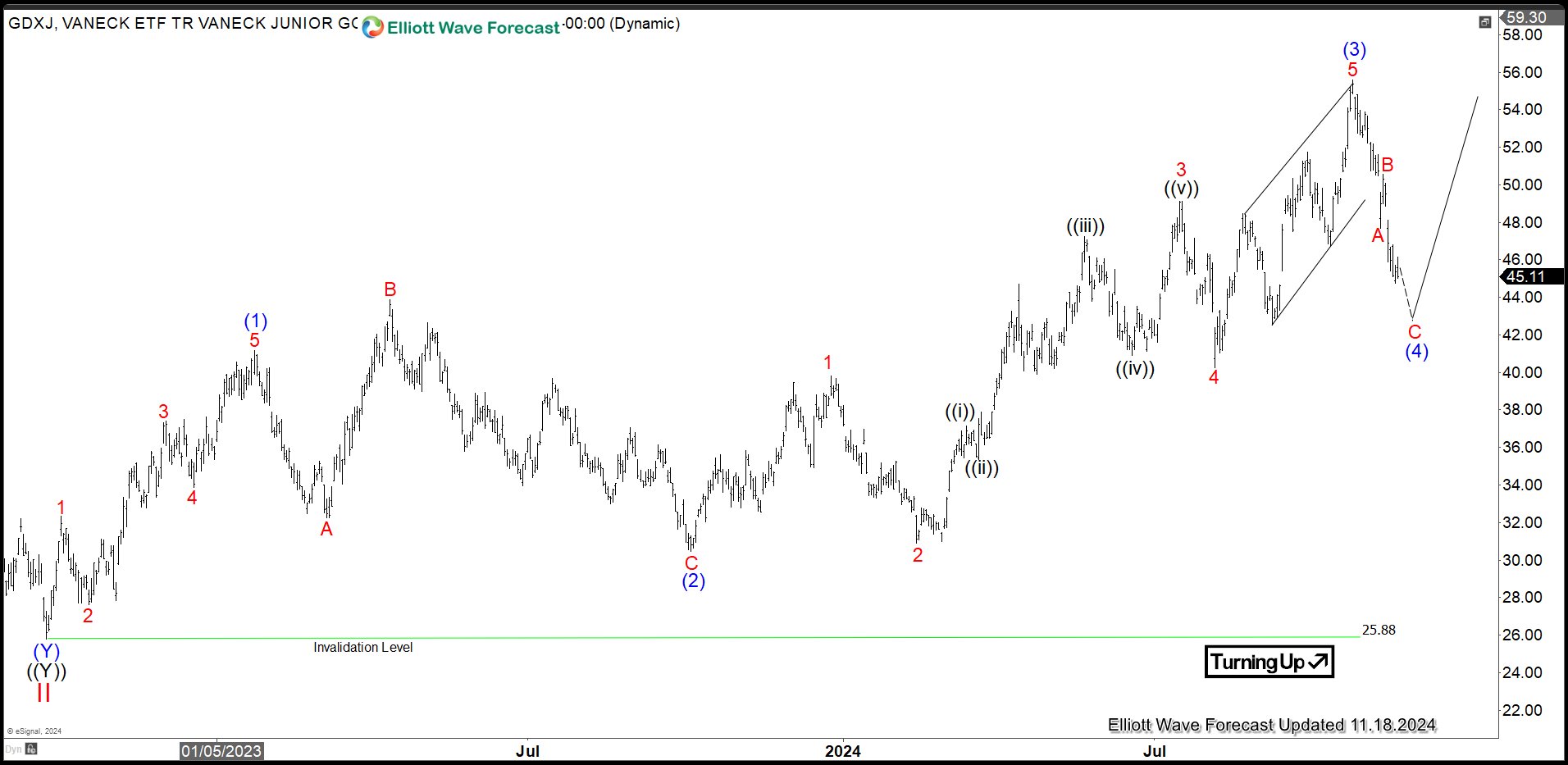 Gold Miners Junior (GDXJ) Looking for Correction to End Soon