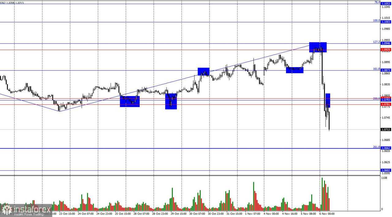 EUR/USD pada 6 November. Kemenangan Trump membuka jalan bagi penguatan USD