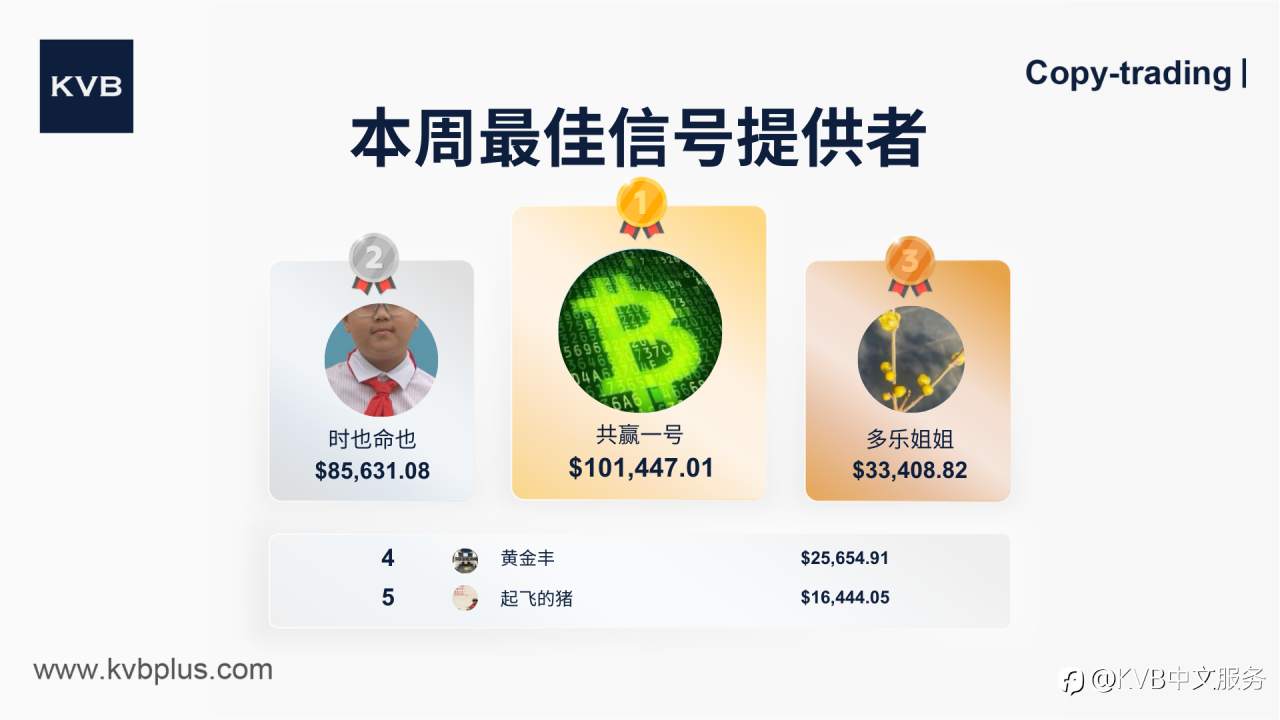 揭晓本周顶级信号提供者 ! 🎉👏🏻