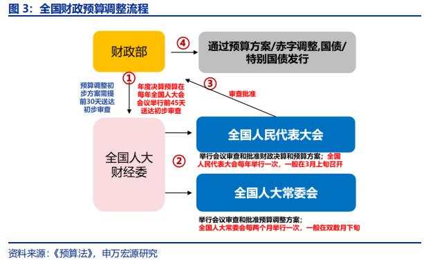 财政预算调整，有何经验参考？