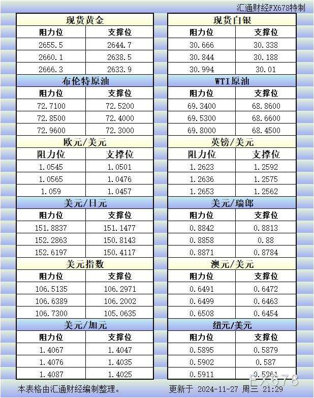 11月27日美市更新的支撑阻力：金银原油+美元指数等八大货币对