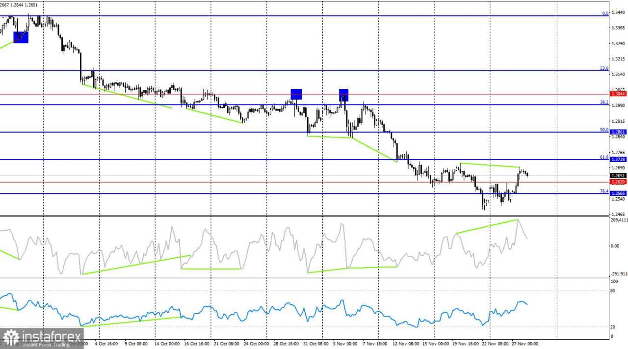 GBP/USD. 28 November. Bear Perlu Pertahankan Level Saat Ini