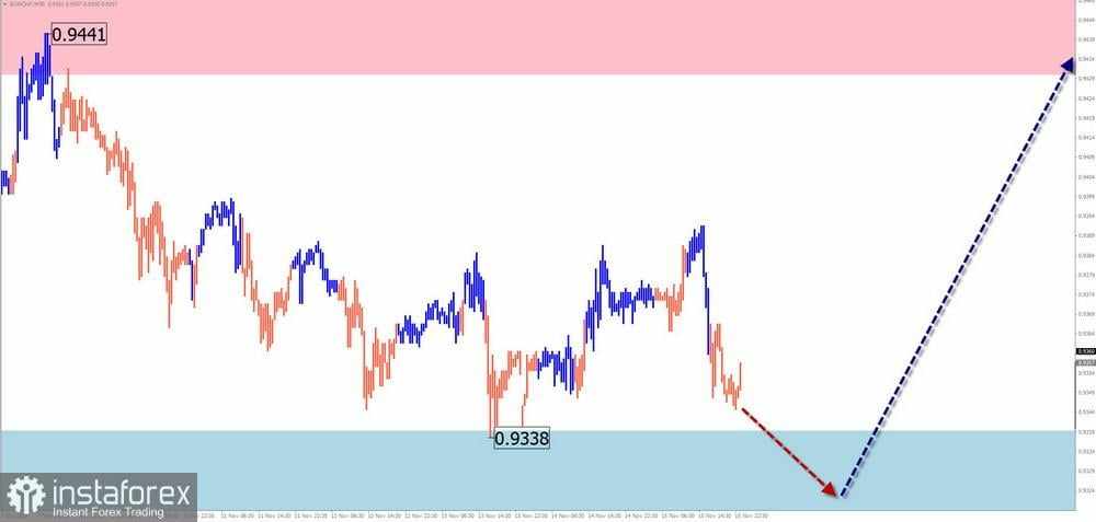 Prediksi Mingguan Berdasarkan Analisis Gelombang Sederhana untuk GBP/USD, AUD/USD, USD/CHF, EUR/JPY, AUD/JPY, EUR/CHF, Indeks Dolar AS, dan Ethereum pada 18 November