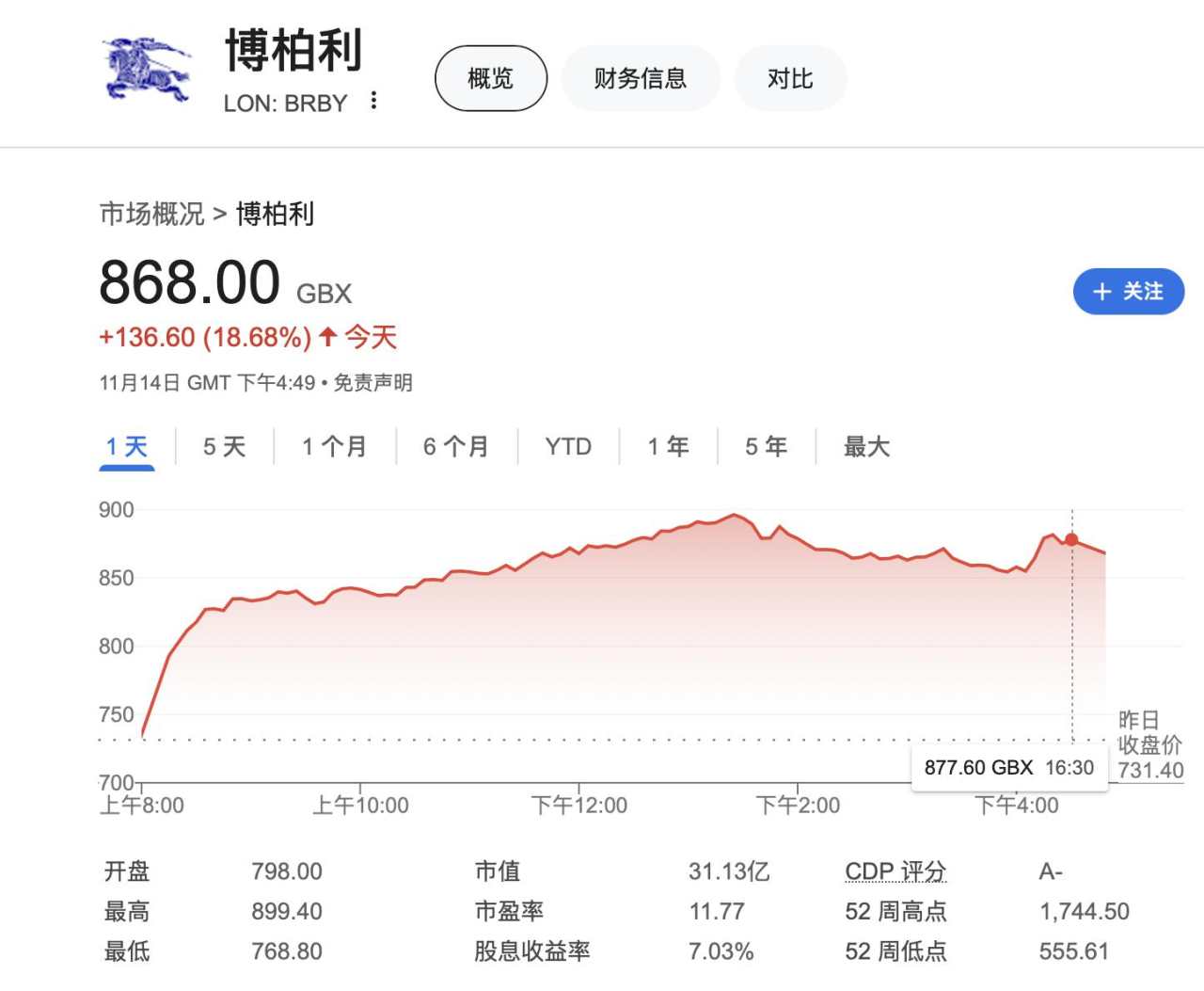 奢侈品行业转折点要来了？Burberry公布扭转困境新战略 股价大涨22%