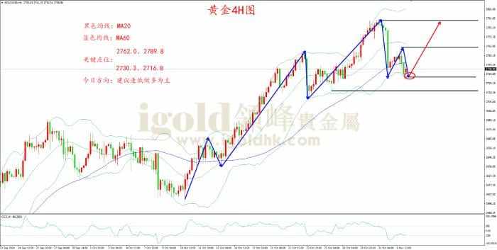 价格 避险 终值 尝试 美国 起涨