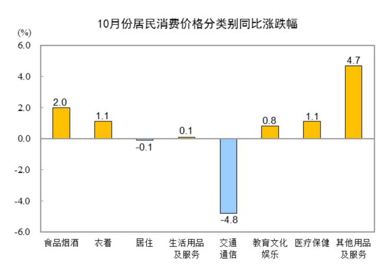 中国10月CPI同比上涨0.3%，PPI同比降幅扩大至2.9%