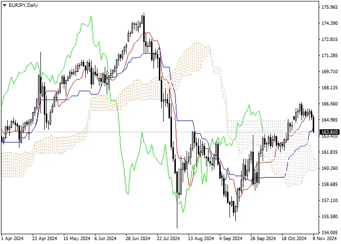 EUR/JPY: Ichimoku indicators analysis