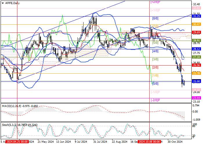 PFIZER INC.: ANALISIS MURREY