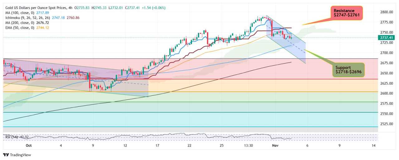 As the US goes into polls – Will Gold extend correction to $2,696 or break above $2,790?