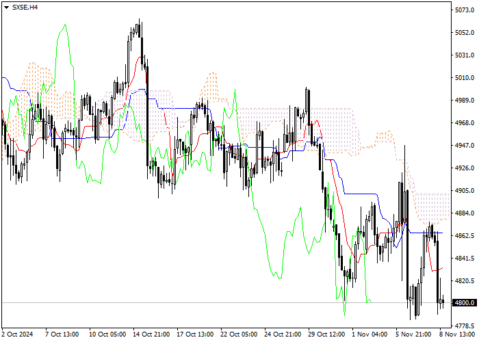 SX5E: Ichimoku indicators analysis