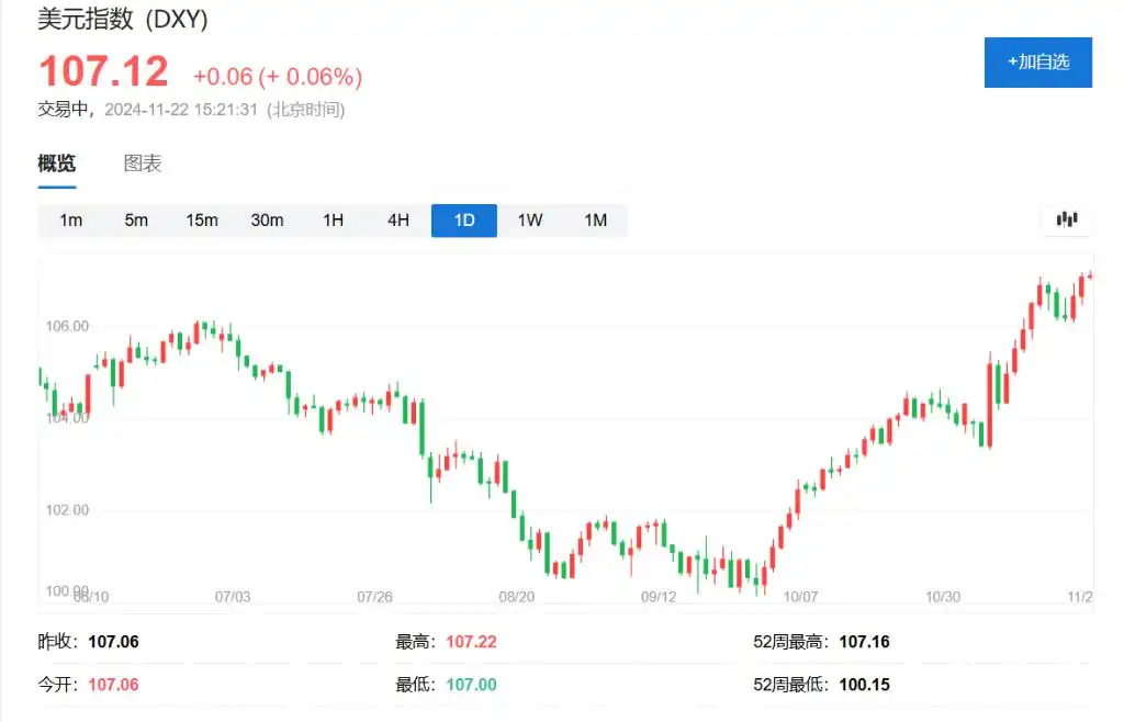 亚太股指多数上涨，比特币逼近10万美元，黄金走升，美元攀升至13个月高点