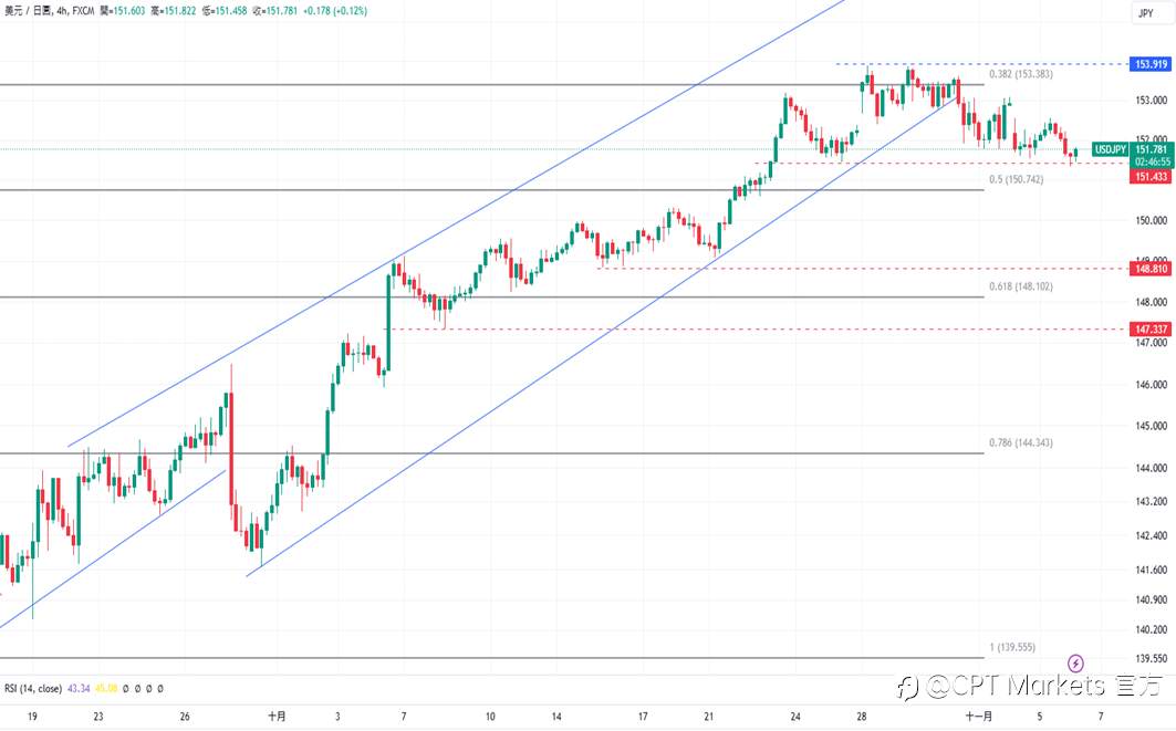 CPT Markets 外汇评析：美总统大选进行中，市场担忧使美元承压！道琼指数上涨，预计本周将再次降息！