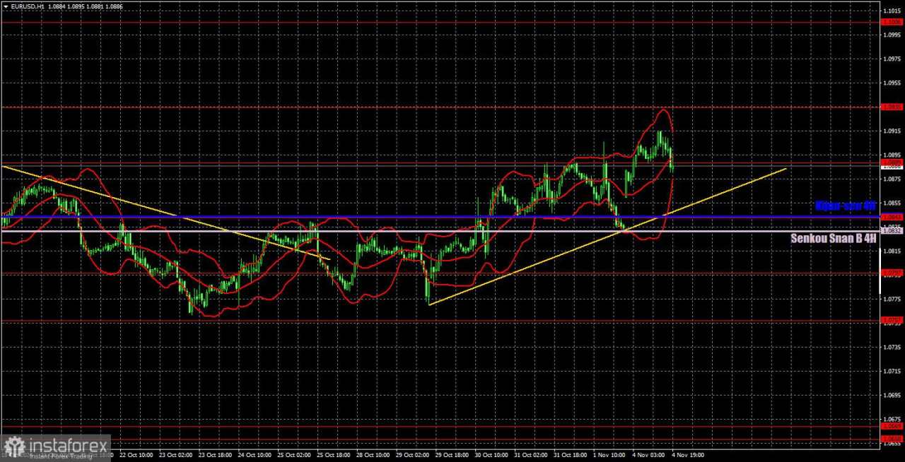 Rekomendasi dan Analisis Trading untuk EUR/USD pada 5 November; Euro Secara Bertahap Terkoreksi