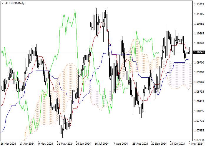 AUD/NZD: ANALISIS INDIKATOR ICHIMOKU