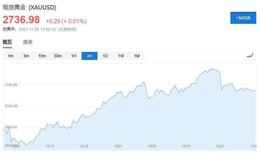 美国大选决战日！美股期指小幅上涨，比特币涨逾1%，美元、美债、金价持稳