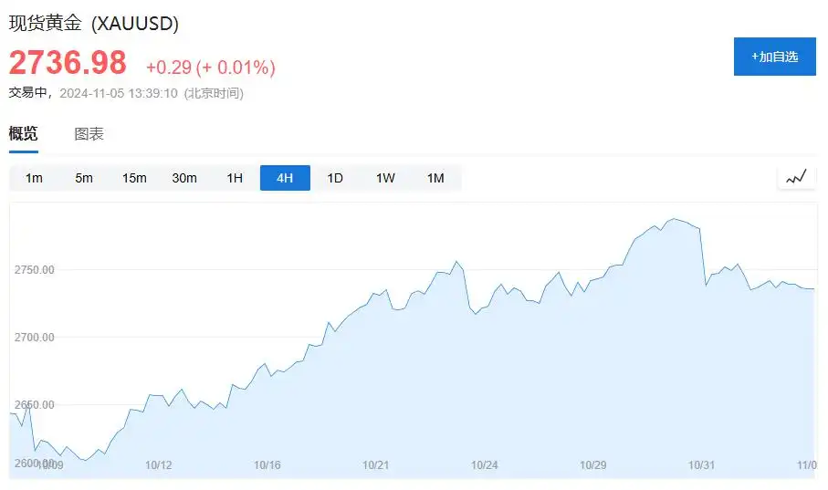 美国大选决战日！美股期指小幅上涨，比特币涨逾1%，美元、美债、金价持稳