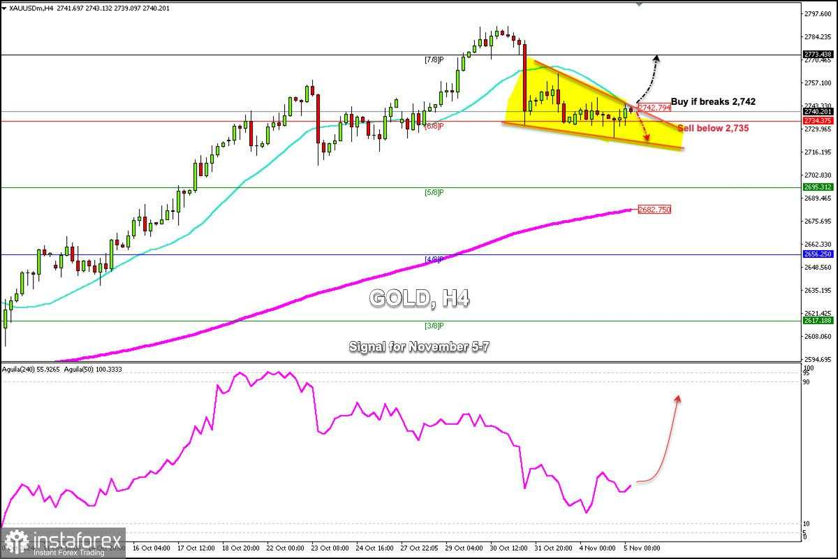 Sinyal Trading untuk EMAS (XAU/USD) pada 5-7 November 2024: beli di atas $2,742 (21 SMA - 3/8 Murray)