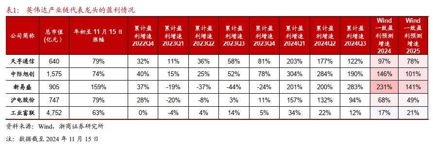 AI产业链行情走到哪了