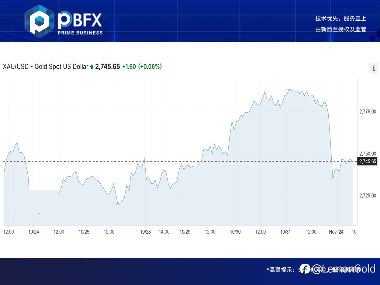 【PBFX | PBFX India】黄金下跌1.4%