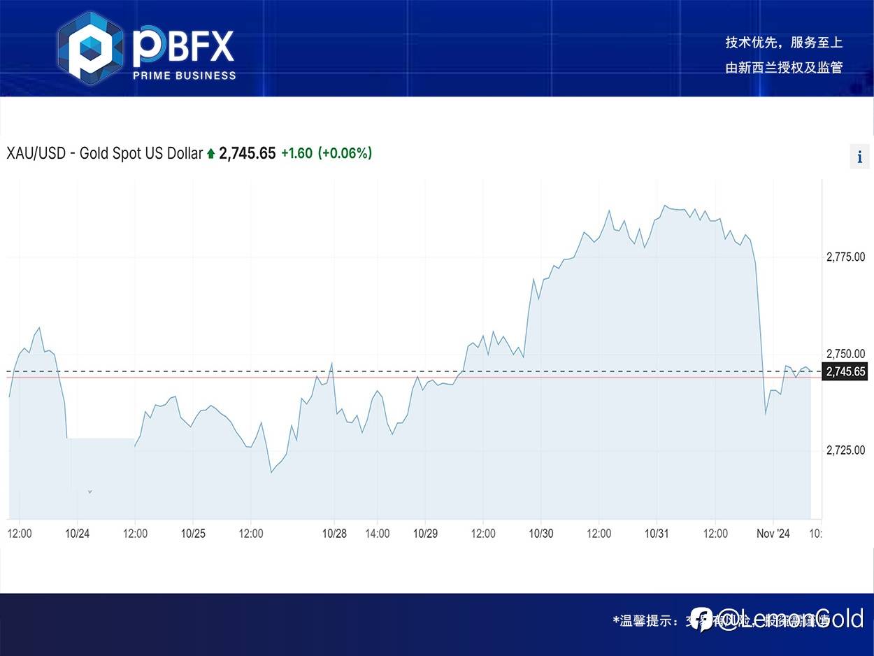 【PBFX | PBFX India】黄金下跌1.4%