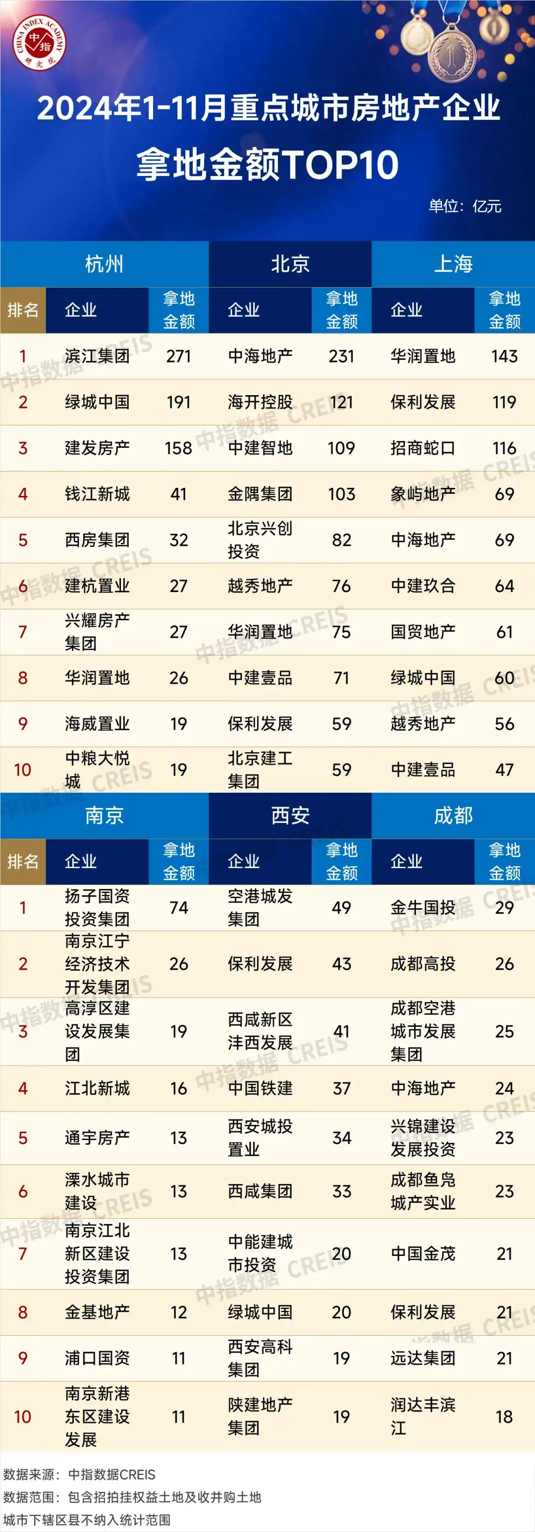 中指研究院：今年前11月重点房企拿地总额同比降幅显著收窄