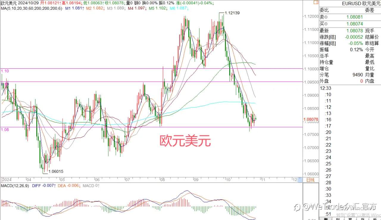 2024年10月29日|每日汇评-策略分析|王萍:非美在意欲止跌震荡