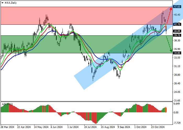 Alcoa Corp.: technical analysis